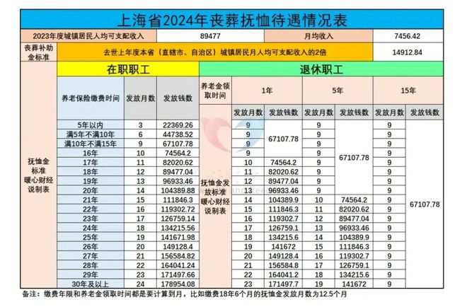 上海市2024年丧葬抚恤标准提升工龄30年以上退休能领多少？(图3)
