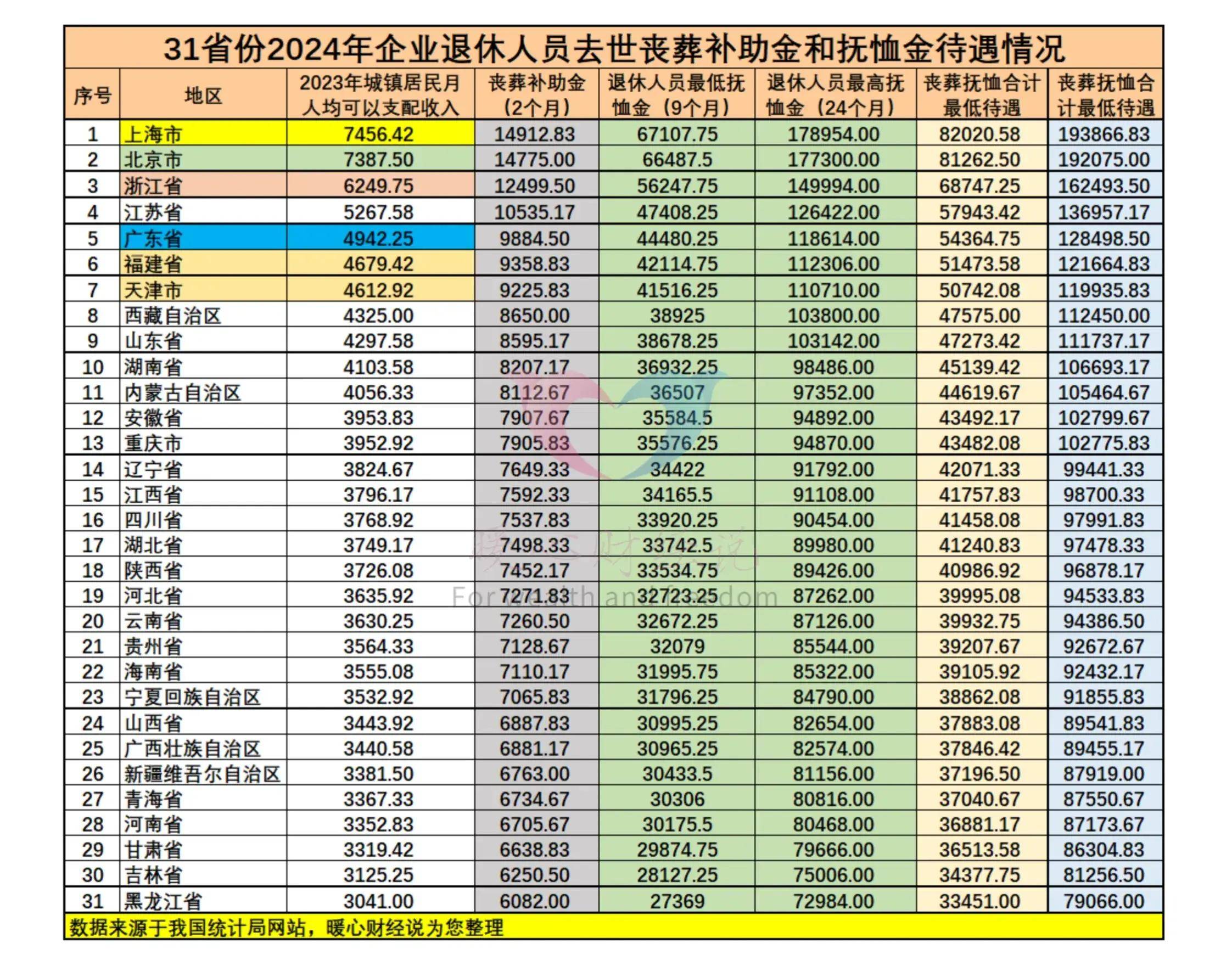 广东省2024年丧葬抚恤标准提升工龄30年以上退休能领多少？(图5)