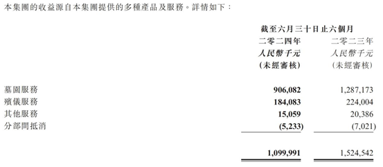 “殡葬第一股”业绩大跌：AI殉葬难过道德关？(图3)