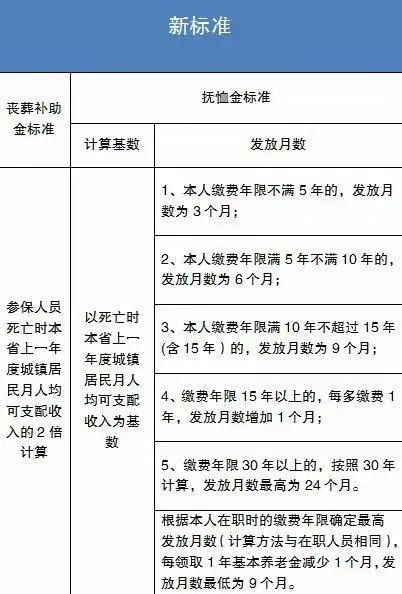KAIYUN入口：2024年丧葬抚恤金调整退休人员总共能有几万元？(图9)