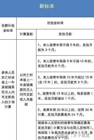 2024年31省份丧葬费和抚恤金标准出炉看看都有多少？(图3)
