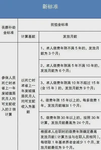 2024年各省份丧葬费抚恤金公布看看你家乡拿了多少(图2)