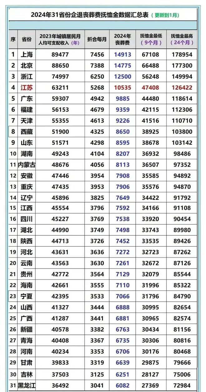 2024年丧葬抚恤金最新调整：退休人员离世后家属能拿到多少抚恤金(图3)