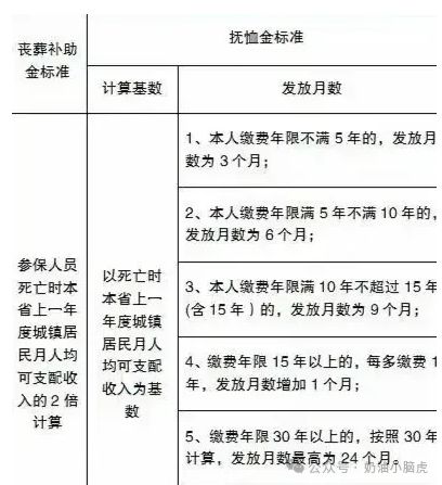 2024年丧葬抚恤金最新调整：退休人员离世后家属能拿到多少抚恤金(图4)