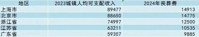 2024年丧葬抚恤金提高了退休人员总共能有几万元？(图3)