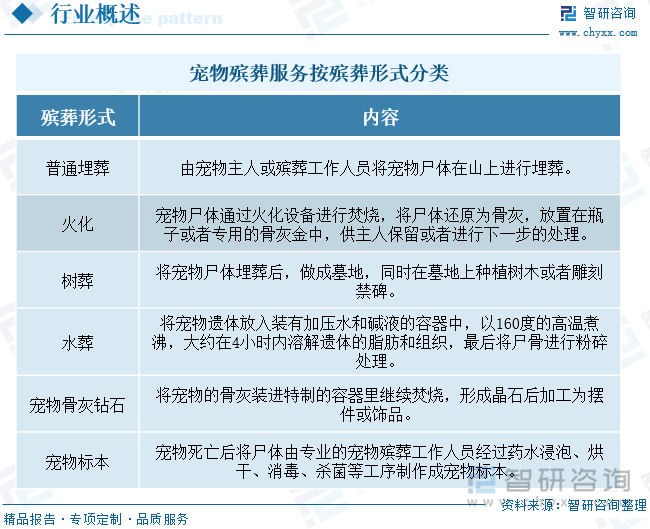 KAIYUN：研判2024！中国宠物殡葬服务行业发展驱动因素、产业现状、竞争格局及未来前景分析：宠物市场壮大催生大量市场需求殡葬服务趋向无公害环保化发展[图](图1)