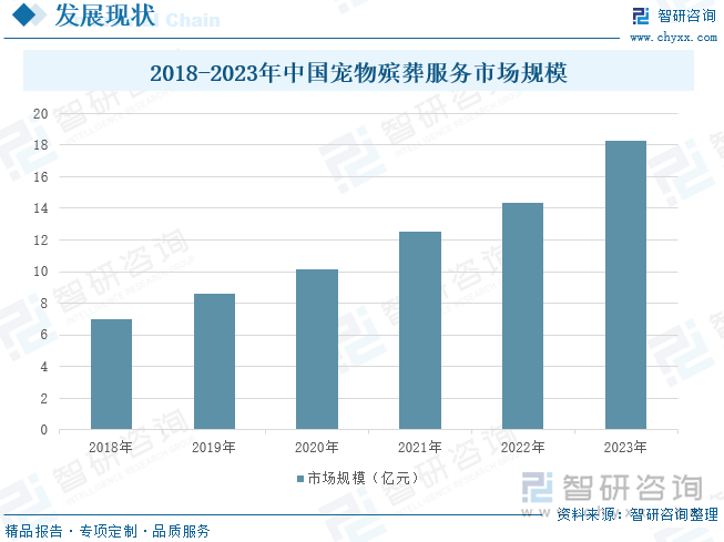 KAIYUN：研判2024！中国宠物殡葬服务行业发展驱动因素、产业现状、竞争格局及未来前景分析：宠物市场壮大催生大量市场需求殡葬服务趋向无公害环保化发展[图](图5)