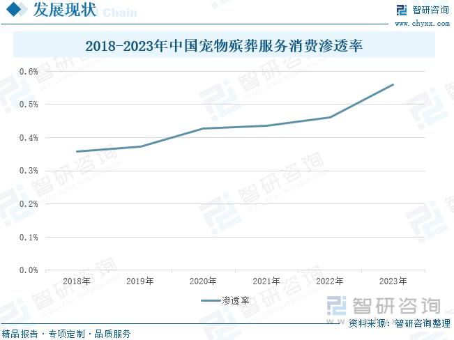 KAIYUN：研判2024！中国宠物殡葬服务行业发展驱动因素、产业现状、竞争格局及未来前景分析：宠物市场壮大催生大量市场需求殡葬服务趋向无公害环保化发展[图](图6)