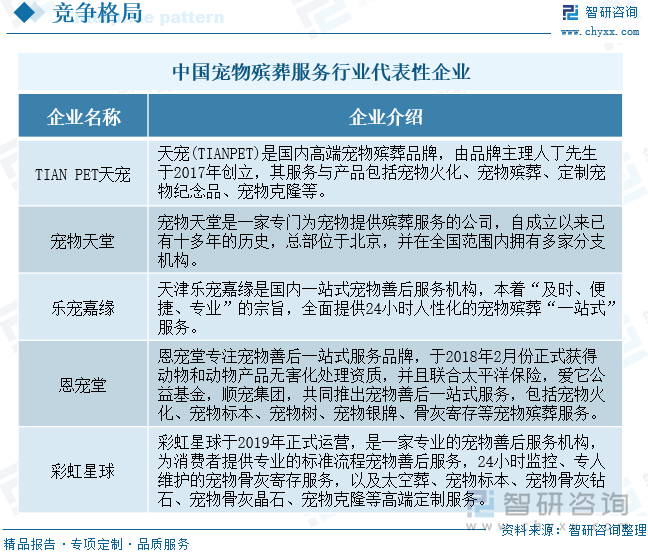 KAIYUN：研判2024！中国宠物殡葬服务行业发展驱动因素、产业现状、竞争格局及未来前景分析：宠物市场壮大催生大量市场需求殡葬服务趋向无公害环保化发展[图](图8)