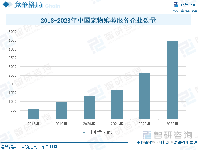 KAIYUN：研判2024！中国宠物殡葬服务行业发展驱动因素、产业现状、竞争格局及未来前景分析：宠物市场壮大催生大量市场需求殡葬服务趋向无公害环保化发展[图](图7)