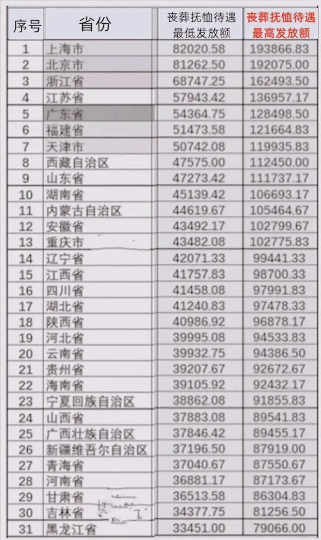 2024年丧葬抚恤金调整退休人员去世后家属能拿到多少抚恤金？(图3)