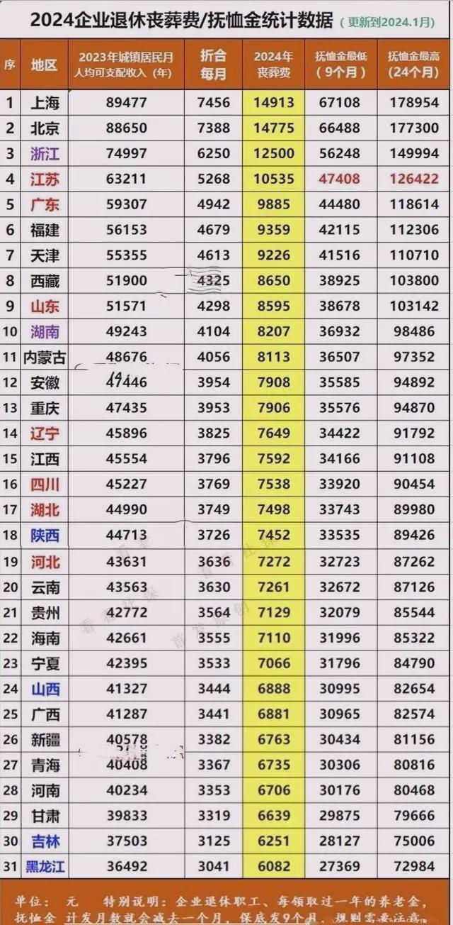 2024年丧葬抚恤金调整退休人员去世后家属能拿到多少抚恤金？(图4)