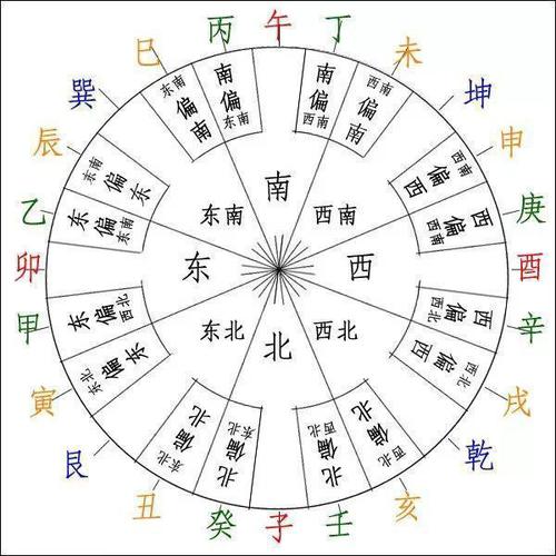 阴宅二十四山吉凶方位二十四山桃花方位图解(图1)