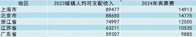 KAIYUN：2024年丧葬费提高了农民丧葬费有多少钱？(图6)