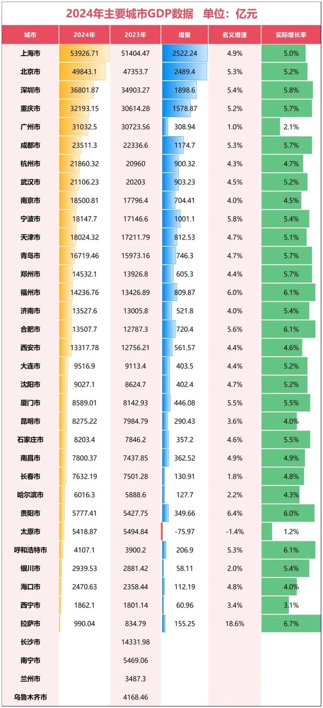 KAIYUN：【楼评】太原2024年GDP产值541887亿元距万亿目标剩三年！(图3)