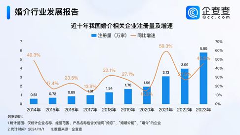 KAIYUN：2024年结婚人数雪崩首个婚姻本科专业诞生网友：还不如学殡葬(图4)