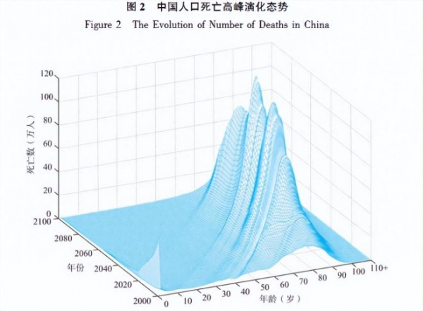 未来中国将迎来死亡高峰背后的三大深层原因揭秘(图3)