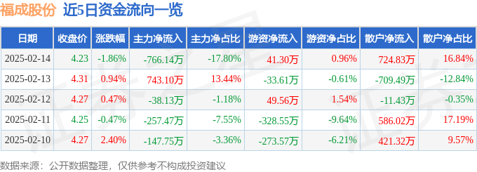 福成股份（600965）2月14日主力资金净卖出76614万元(图1)