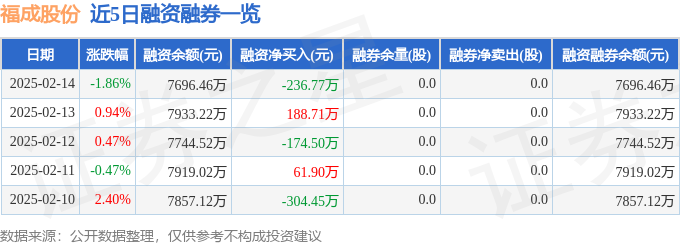 福成股份（600965）2月14日主力资金净卖出76614万元(图2)