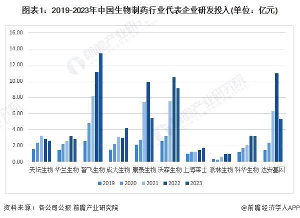 【前瞻解读】2024-2029年中国生物制药行业企业研发投入分析(图1)
