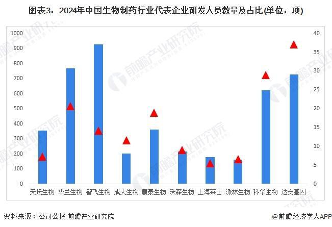 【前瞻解读】2024-2029年中国生物制药行业企业研发投入分析(图2)