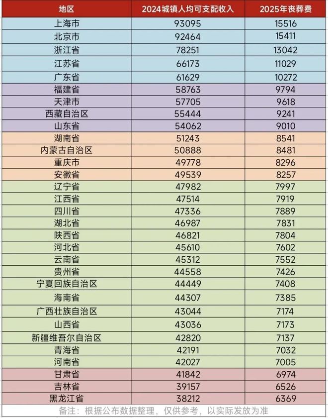 KAIYUN：2025丧葬抚恤金标准！最高能领40个月养老金怎么领？一文看懂！(图2)