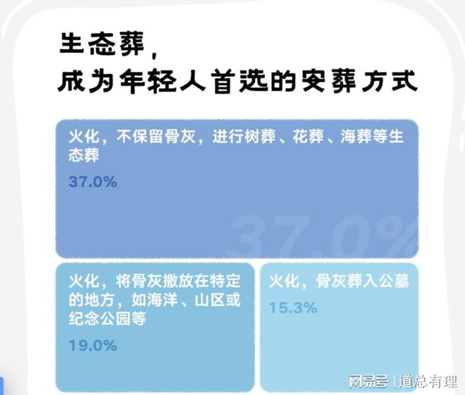 新技术能把天价殡葬的价格打下来吗？(图6)