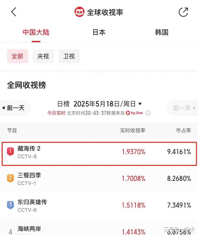 KAIYUN：给《藏海传》演技最好的7位演员排个名黄觉第2名陈妍希第3名(图2)
