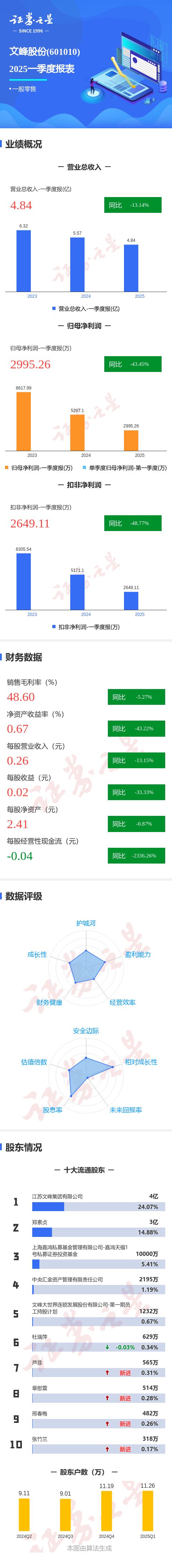 KAIYUN：图解文峰股份一季报：第一季度单季净利润同比减4345%(图1)