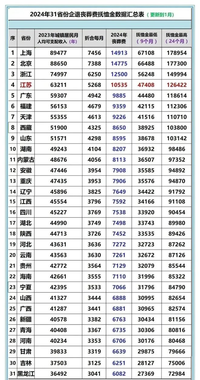 KAIYUN：2024年丧葬抚恤金最新调整：退休人员离世后家属能拿到多少抚恤金(图3)