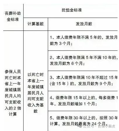 KAIYUN：2024年丧葬抚恤金最新调整：退休人员离世后家属能拿到多少抚恤金(图4)