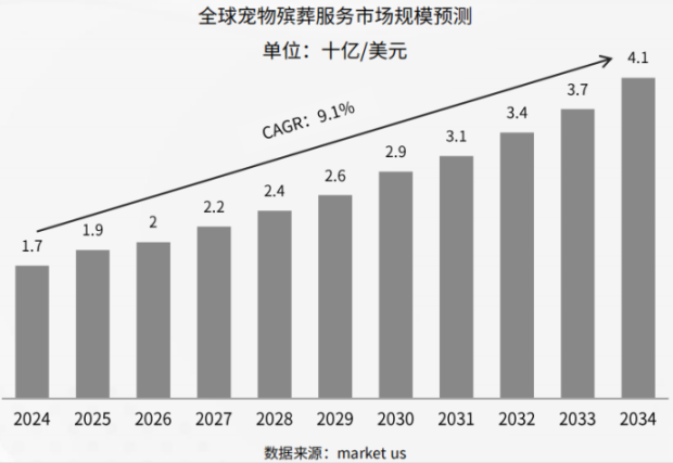 KAIYUN：“毛孩子”的身后事里藏着大生意(图12)